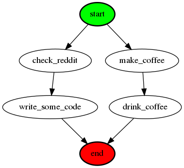 digraph Workflow {
	check_reddit [fillcolor=white style="solid,filled"]
	check_reddit -> write_some_code
	drink_coffee [fillcolor=white style="solid,filled"]
	drink_coffee -> end
	end [fillcolor=red style="bold,filled"]
	make_coffee [fillcolor=white style="solid,filled"]
	make_coffee -> drink_coffee
	start [fillcolor=green style="bold,filled"]
	start -> check_reddit
	start -> make_coffee
	write_some_code [fillcolor=white style="solid,filled"]
	write_some_code -> end
}