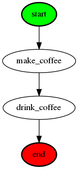 digraph Workflow {
	drink_coffee [fillcolor=white style="solid,filled"]
	drink_coffee -> end
	end [fillcolor=red style="bold,filled"]
	make_coffee [fillcolor=white style="solid,filled"]
	make_coffee -> drink_coffee
	start [fillcolor=green style="bold,filled"]
	start -> make_coffee
}